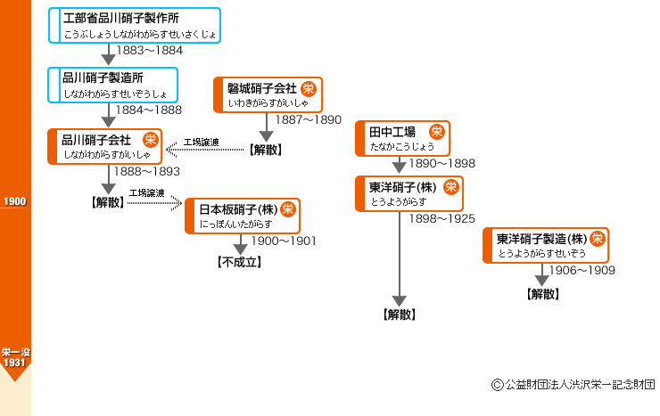 渋沢栄一関連会社社名変遷図 硝子製造業