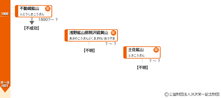 渋沢栄一関連会社社名変遷図 鉱山