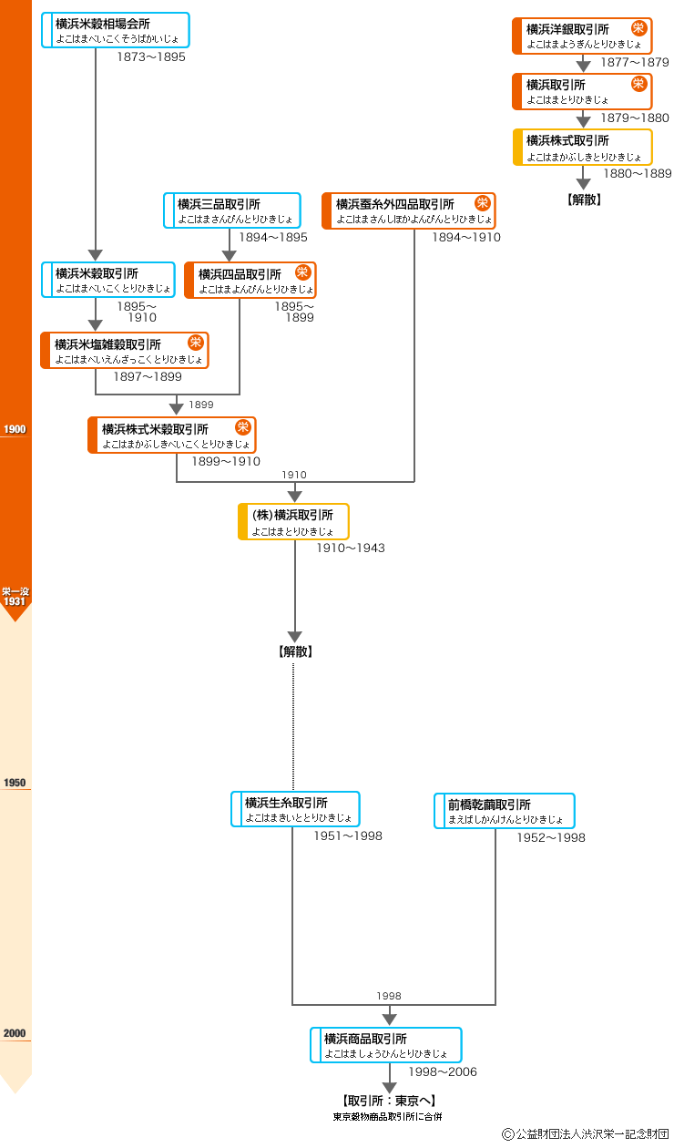 渋沢栄一関連会社社名変遷図 取引所：横浜
