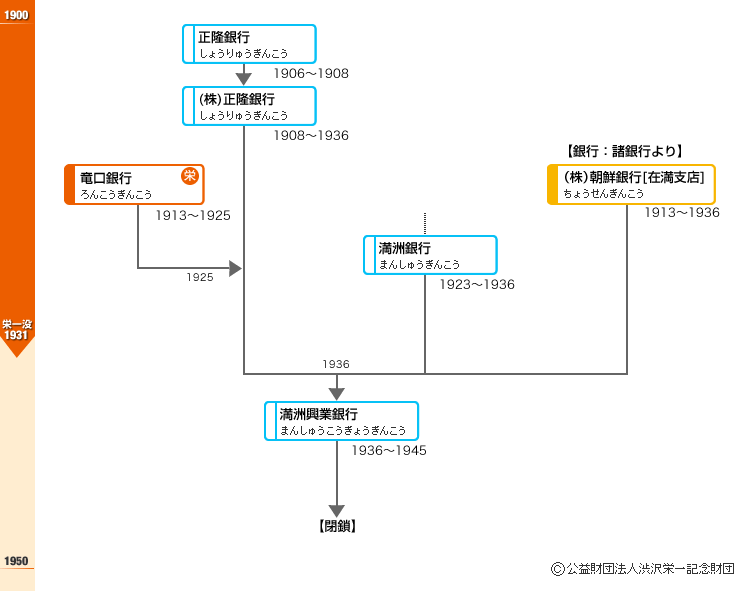 渋沢栄一関連会社社名変遷図 対外事業：旧満州 B