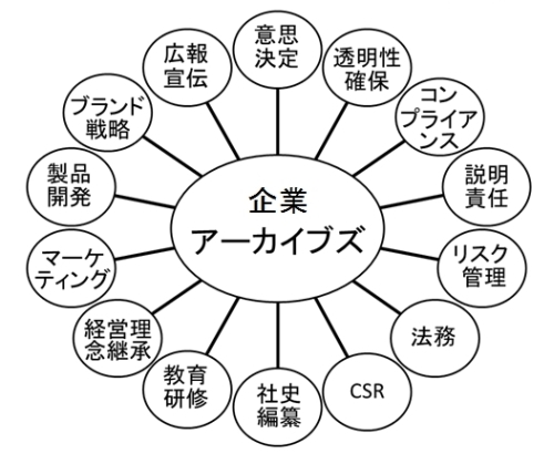 企業アーカイブズの多様な価値