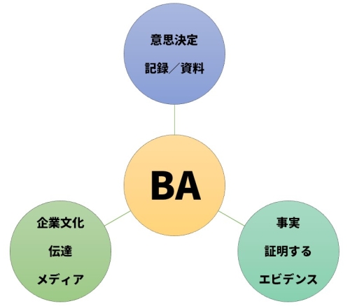 ビジネス・アーカイブズの3要素