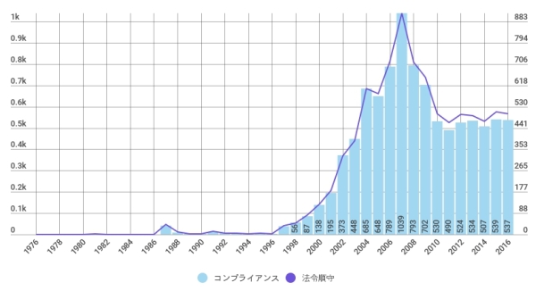 コンプライアンス／法令順守