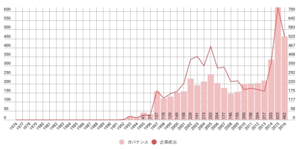 ガバナンス／企業統治