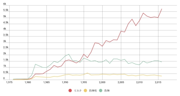 リスク／危険／危険性