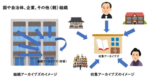 組織アーカイブズと収集アーカイブズのイメージ