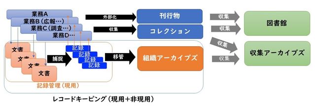 組織アーカイブズ、収集アーカイブズ、図書館