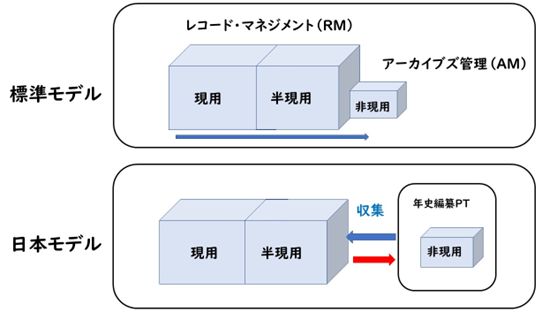 （旧来の）組織アーカイブズと日本モデル