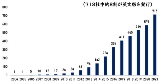 統合報告書発行企業数の推移