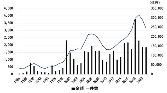 M&Aの件数・金額の推移