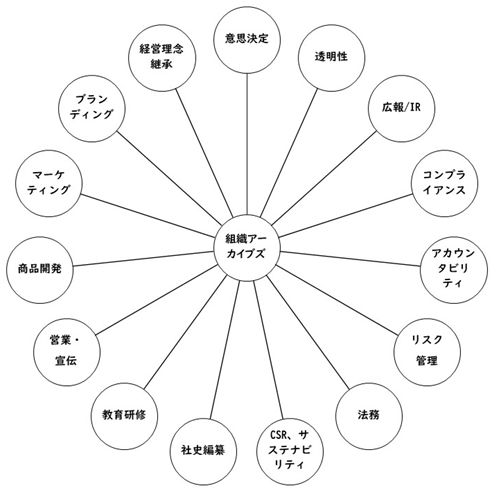 アーカイブ（ズ）室による組織・事業活動支援