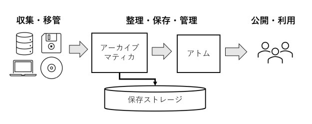 アーカイブマティカとアトムを活用したワークフローの例