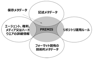 保存メタデータの一部としてのPREMIS(カプランほか, 2021)