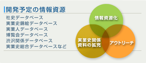 開発予定の情報資源：社史データベース/実業史錦絵データベース/実業人データベース/博覧会データベース/渋沢関係データベース/実業史総合データベースなど●Graph/情報資源化/実業史関係/資料の拡充/アウトリーチ