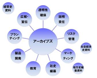図：ビジネス・アーカイブズの価値