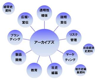 図：ビジネス・アーカイブズの価値