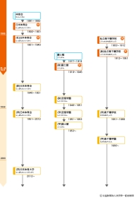 渋沢栄一関連会社名・団体名変遷図「一般教育C」