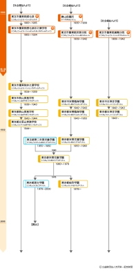 渋沢栄一関連会社名・団体名変遷図「社会福祉C」