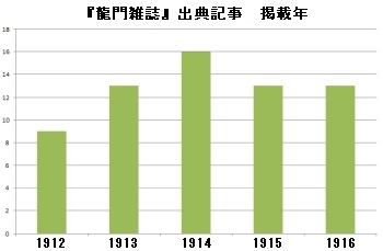 『竜門雑誌』出典記事掲載年