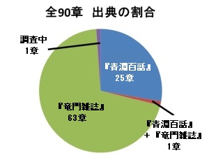 『竜門雑誌』出典記事掲載年