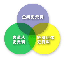 図表：実業史資料分類イメージ