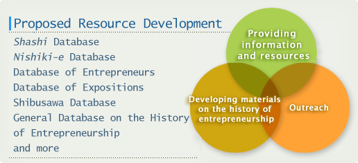 Proposed Resource Development
Shashi Database
Nishiki-e Database
Database of Entrepreneurs
Database of Expositions
Shibusawa Database
General Database on the History of Entrepreneurship
and more