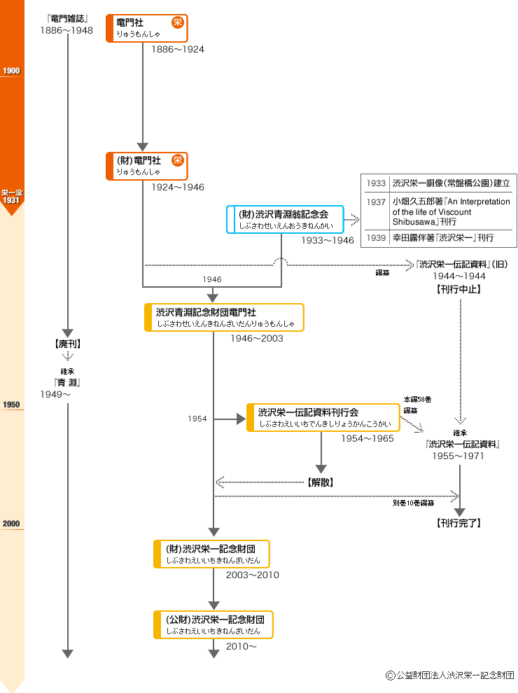 渋沢栄一記念財団の沿革図